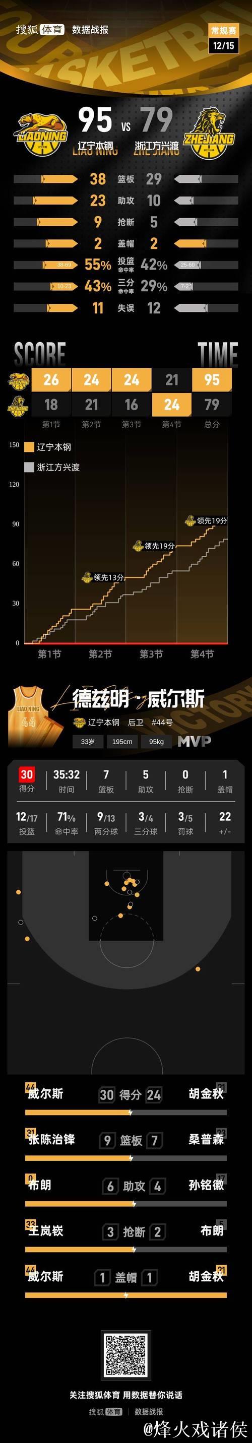 王岚钦主场首秀砍下19分，力助辽宁迎来赛季主场首胜！